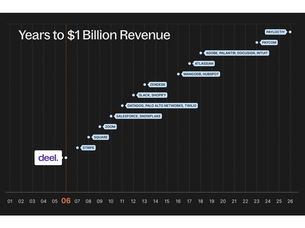 Valued at $17.3 billion and generating over $1 billion in annual recurring revenue, Deel will use the investment to advance its mission to simplify global work. NEW YORK — Deel, the leading global HR and payroll platform, today announced a $300 million strate…