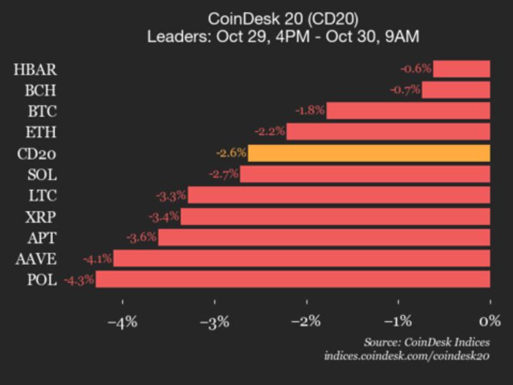 NEAR Protocol (NEAR) was also an underperformer, falling 6.4%.