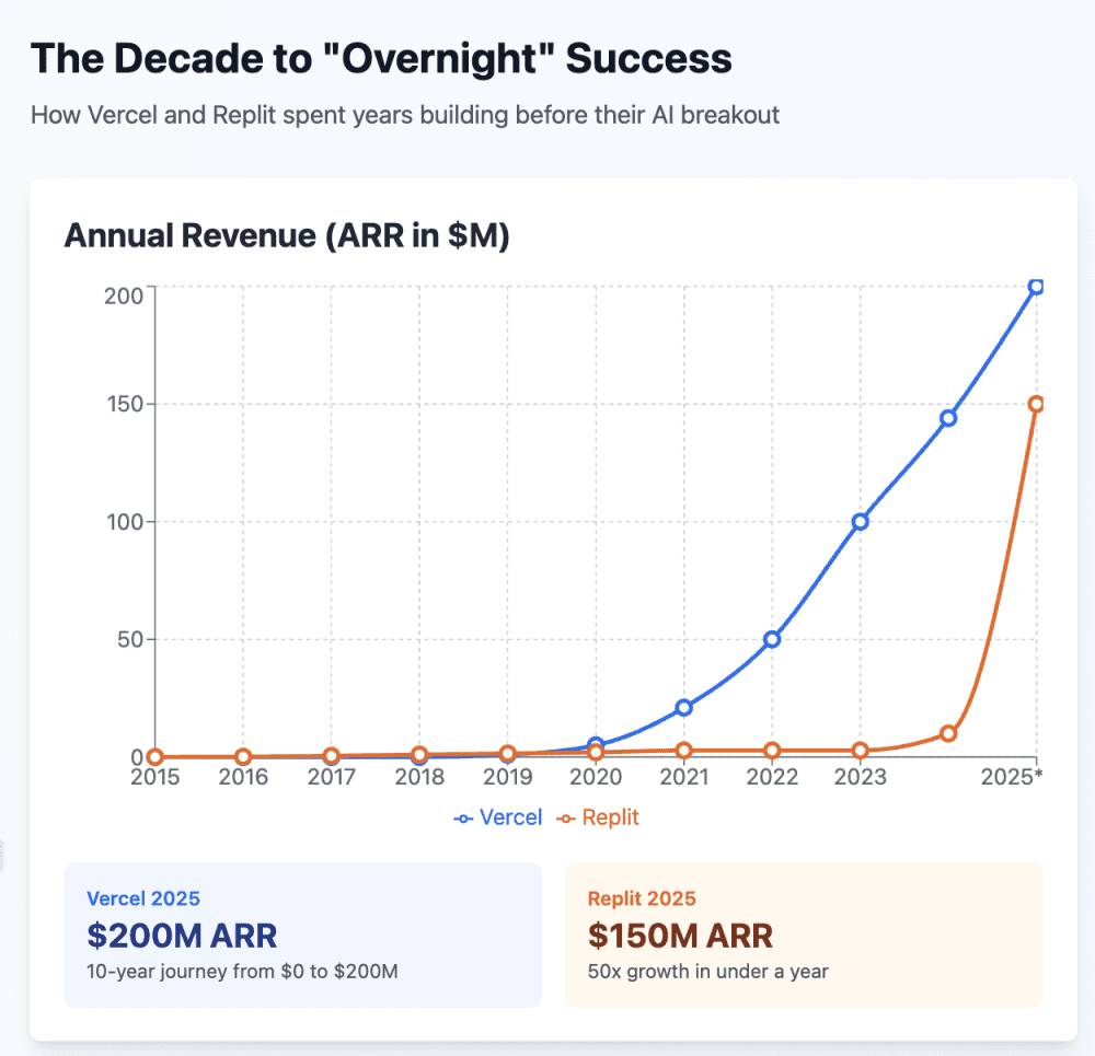 How two of the top next-generation developer platforms spent years building the foundation for their AI breakout moments—and what that tells us about “sudden” success in the age of AI The headlines make it sound simple: Vercel raised $300M Series F at a $9.3B…