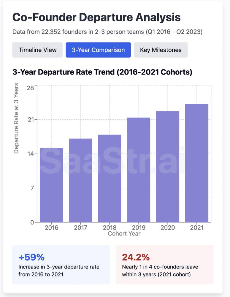 The Brutal Math of Co-Founder Breakups: What 22,000+ Founding Teams Tell Us About Your Odds If you’re building a 2-3 person founding team, there’s a 23% chance one of your co-founders will leave within the first 3 years. And that number is getting worse, not …