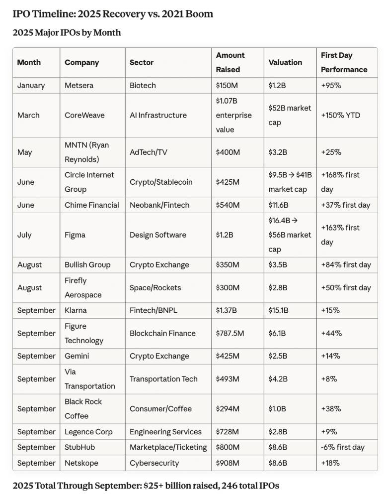 The IPO Market Has Awoken: This Week, StubHub and Netskope Lead Tech’s Return to Public Markets After years of IPO drought, September 2025 delivered the most concentrated IPO activity since November 2021, with over $6 billion raised across multiple landmark d…