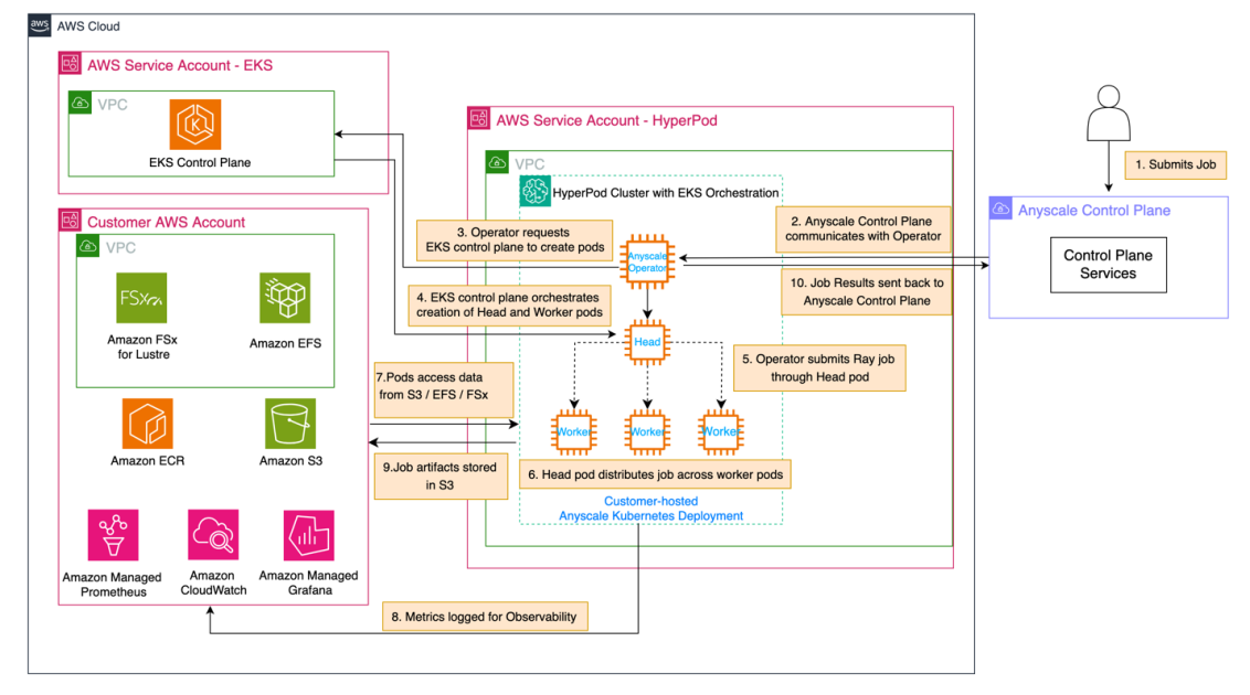 In this post, we demonstrate how to integrate Amazon SageMaker HyperPod with Anyscale platform to address critical infrastructure challenges in building and deploying large-scale AI models. The combined solution provides robust infrastructure for distributed …