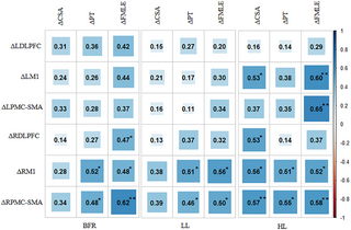 Aims To compare the effects of low-load (LL) blood flow restriction (BFR) and high-load (HL) training on cortical activation and the specific contributions of individual brain regions to functional recovery in stroke patients.   Methods Sixty-six patients wit…