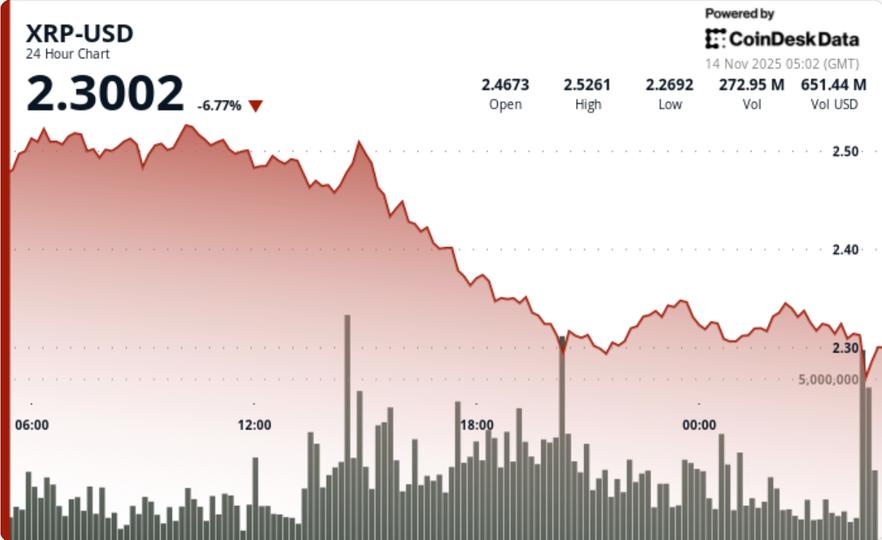 Brutal selloff breaks psychological $2.30 floor, erasing recent gains as distribution overwhelms historic XRPC debut.