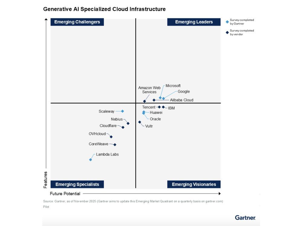 WEST PALM BEACH, Fla. — Vultr, the world’s largest privately-held cloud infrastructure company, today announced that it has been named an Emerging Visionary in the Emerging Market Quadrant of the 2025 Gartner Innovation Guide for Generative AI Specialized Clo…