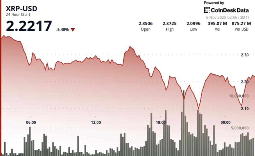Traders are monitoring the $2.08 support level to prevent further declines toward $2.00.