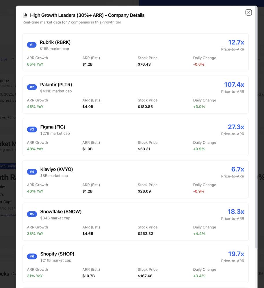 Seven public B2B / SaaS companies are growing 30%+ ARR at $1B+ ARR — and command premium valuations. That’s the trifecta.  30%+ growth at $1B ARR, and accelerating.  Palantir accelerated from 30% to 48% (+18 points). Figma maintains elite 48% growth. Shopify …