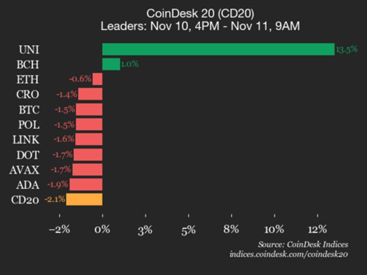 Internet Computer (ICP) fell 5.8% and NEAR Protocol (NEAR) dropped 5.9%, leading the index lower.