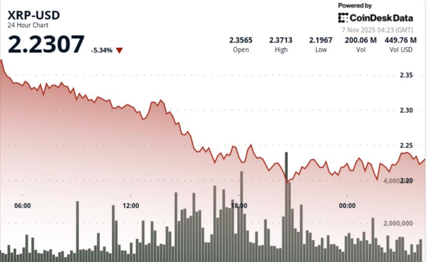 The breakdown unfolded alongside a surge in trading volume that reached 137.4 million, representing an 84% spike above the daily average.
