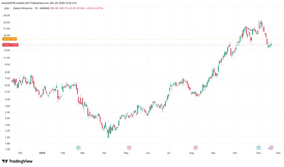 The expansion adds 56 MW at Barber Lake and secures $830 million in contracted revenue, reinforced by increased Google backing.