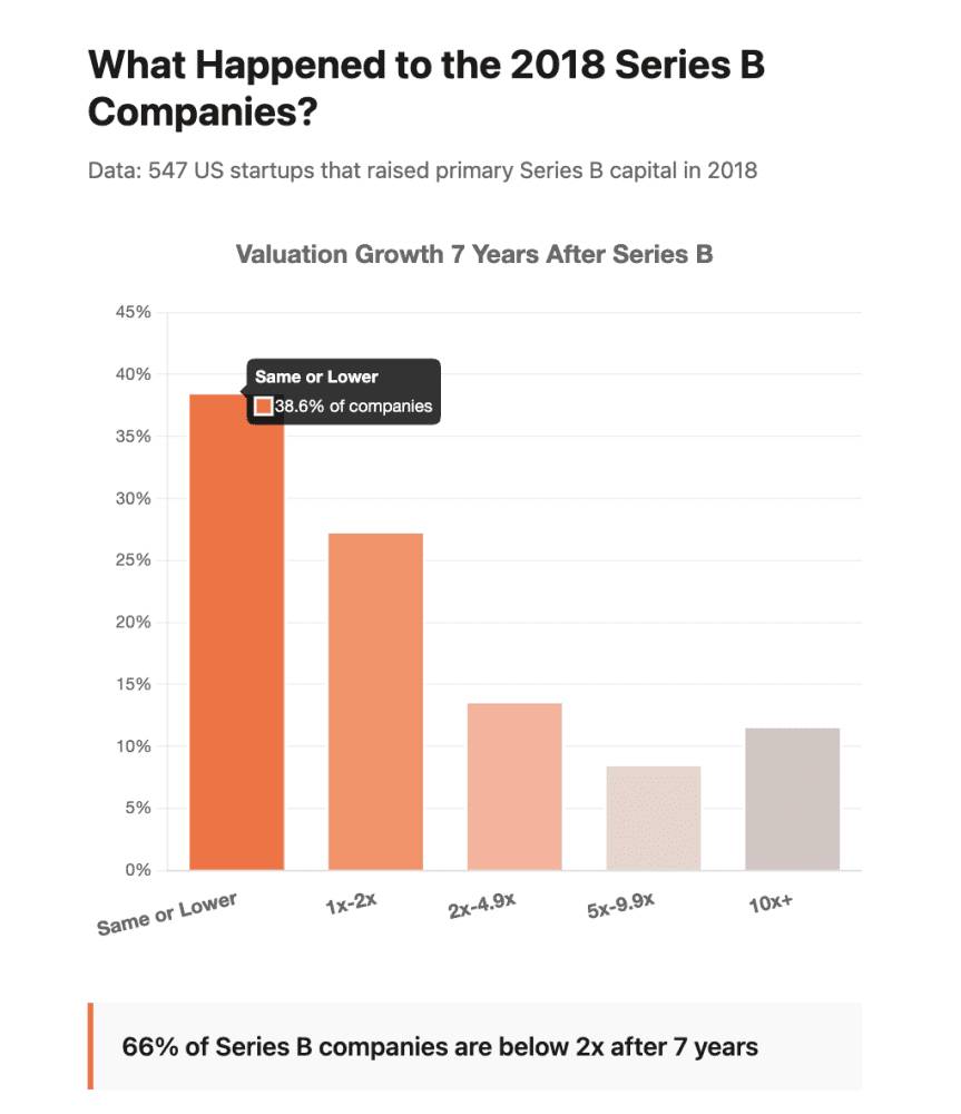 When Figma raised its Series B in 2018, investors who passed on the Seed and Series A still made nearly 100x on their Series B investment. It’s the ultimate FOMO story VCs love to tell themselves. But Figma is the exception, not the rule. According to data fr…