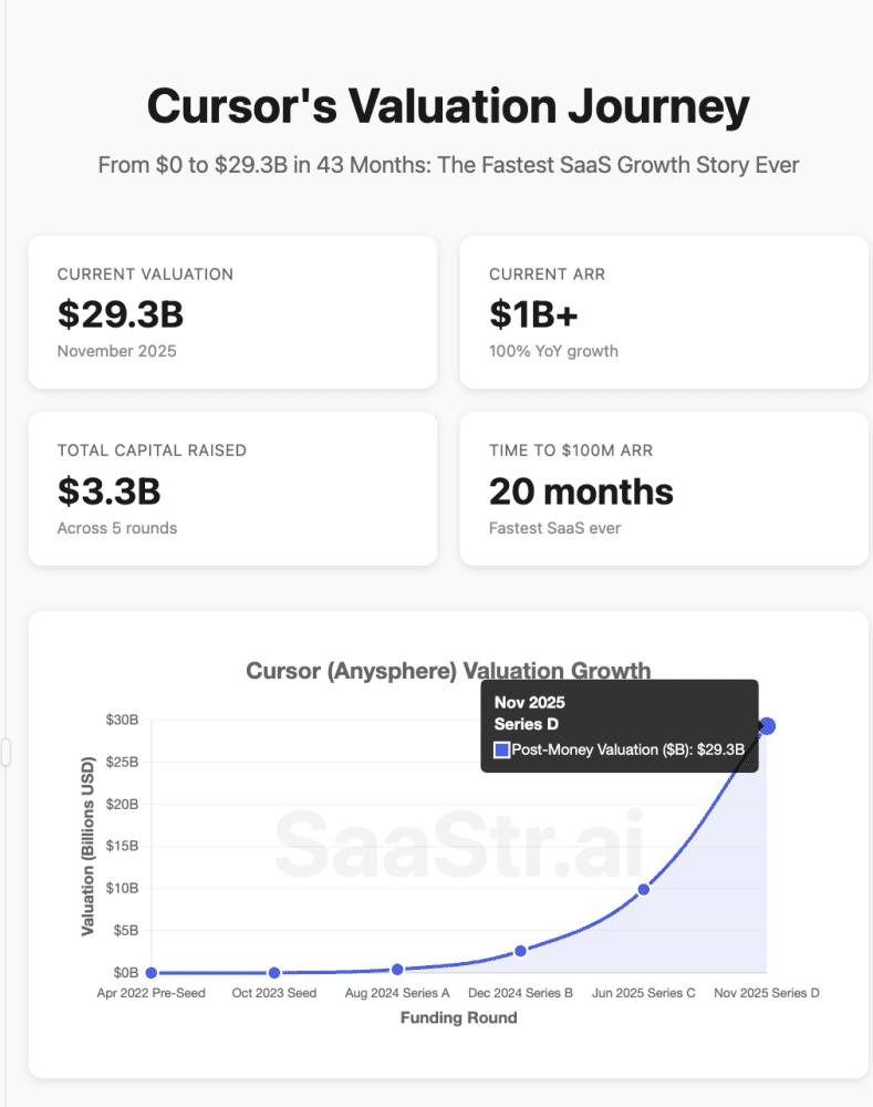 Cursor just crossed $1B in ARR less than 24 months from launch.&nbsp; And just closed a $2.3 billion Series D at a stunning $29.3 billion valuation. For a company that launched its product … 17 months ago. This isn’t just another funding announcement. This is the …