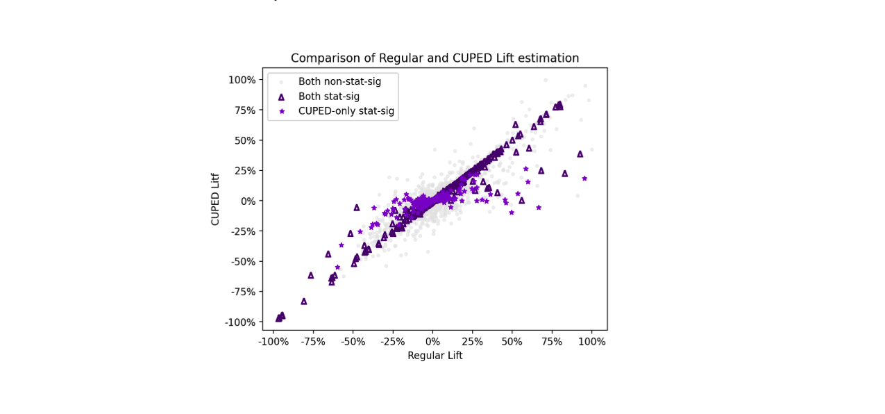 Drawing from years of running large-scale A/B tests across millions of customers and hundreds of metrics, our Experimentation Platform team shares three lessons from implementing CUPED at Nubank.