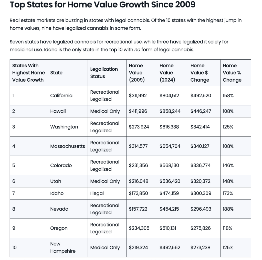 Research from Clever Real Estate reveals that states with legalized recreational cannabis have witnessed home values soar by an average of $60,327 more than their non-legal counterparts since 2009. As the housing market continues to shift, the data indicates …