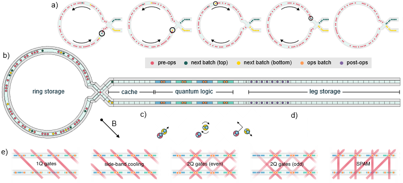 In November 2025, Quantinuum released its Helios QPU with 98 qubits. It also announced it was sold to Singapore as part of a partnership with A*Star and to be deployed there in 2026. Helios got less attention than the recent news coming from Google (Willow, E…