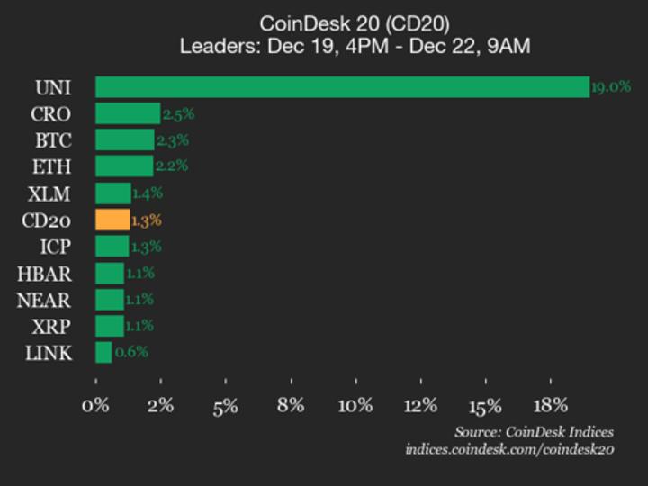 Cronos (CRO) was also a top performer, rising 2.5%.