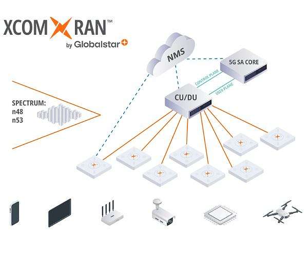 Los Angeles CA (SPX) Dec 17, 2025


Globalstar (NASDAQ: GSAT) and Skydio have completed a joint technology trial that demonstrated Skydio X10 drone operations over Globalstar's licensed Band n53 spectrum and the company's XCOM RAN private 5G platform for publ…