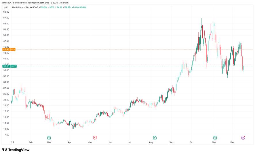 The bitcoin miner deepened its pivot into AI infrastructure with a $7 billion long term lease backed by Google.