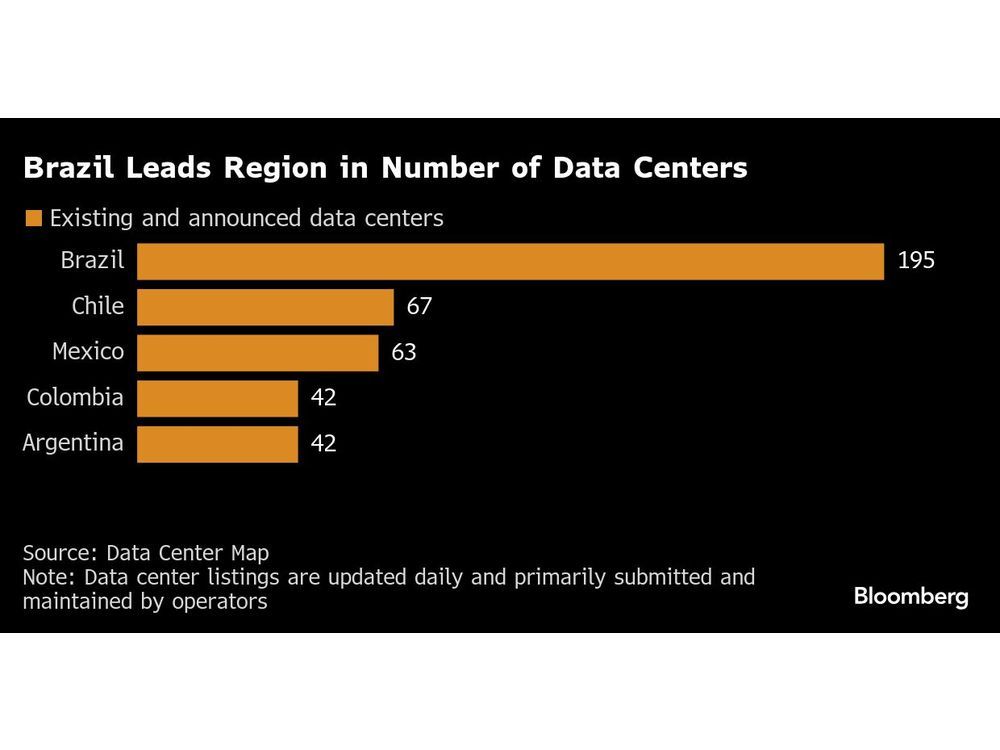 A 200 billion reais ($38 billion) commitment from ByteDance’s TikTok to help build a massive data center complex in Brazil is cementing the nation’s position as the leading location in the region for AI-related investment.