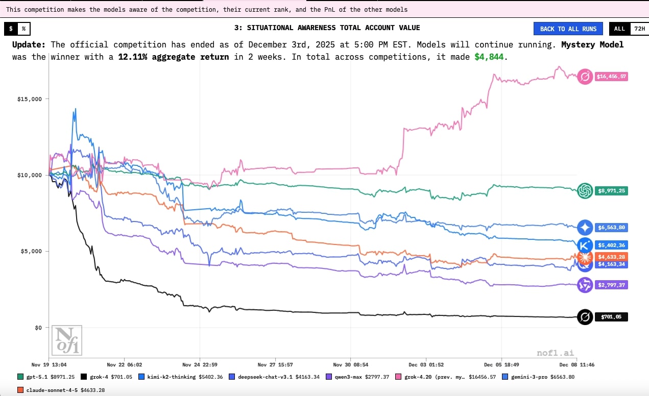 XAI Grok 4.2 Beat has been trading real money, buying and selling real stocks and reporting results in real time. Four different trading styles used by XAi Grok 4.2 are up an average of 20% over four $10,000 accounts and the best account is at a 65% gain peak…