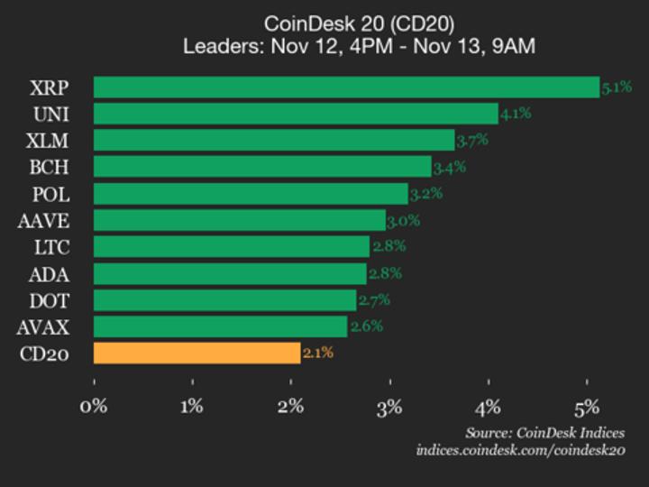 Uniswap (UNI) was also among the top performers, up 4.1% from Wednesday.
