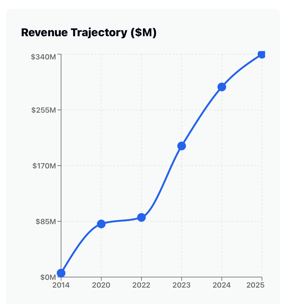 The Wealthfront IPO: 5 Key Lessons for SaaS Founders on Building a $2B+ Fintech at 40%+ Margins How a pure-digital wealth management platform achieved profitability ahead of peers and positioned for a landmark IPO By the Numbers: Core Metrics  Key Financial…