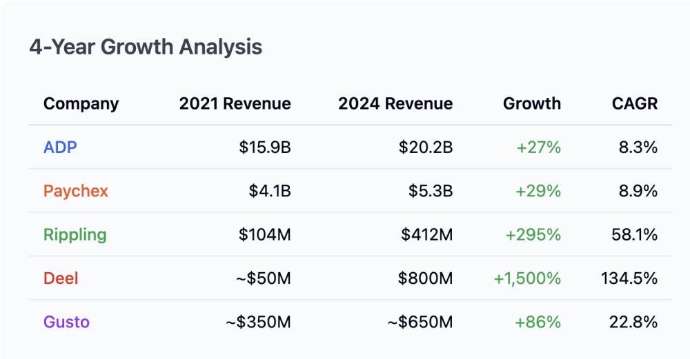 The Bottom Line Up Front: The HR tech market is experiencing an unprecedented boom with room for multiple $100B+ winners. While ADP trades at 6.5x revenue with a $132B market cap and Paychex commands an 11x multiple at $56B, the newer players are building mas…