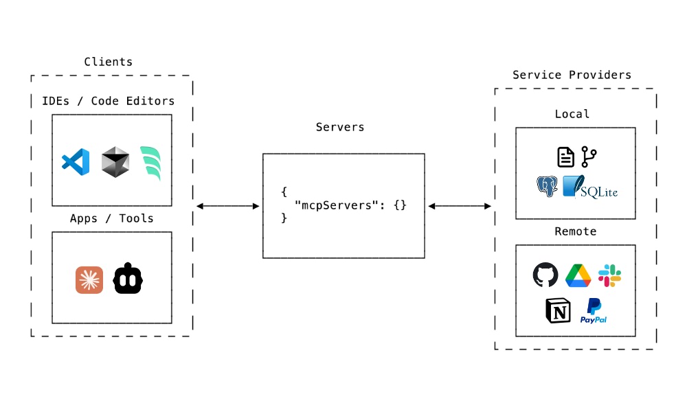 The Model Context Protocol (MCP) is an open standard. It acts like a universal connector for AI applications that will allow them to communicate with external data sources or other tools. So instead of building custom integrations for each of these data sourc…