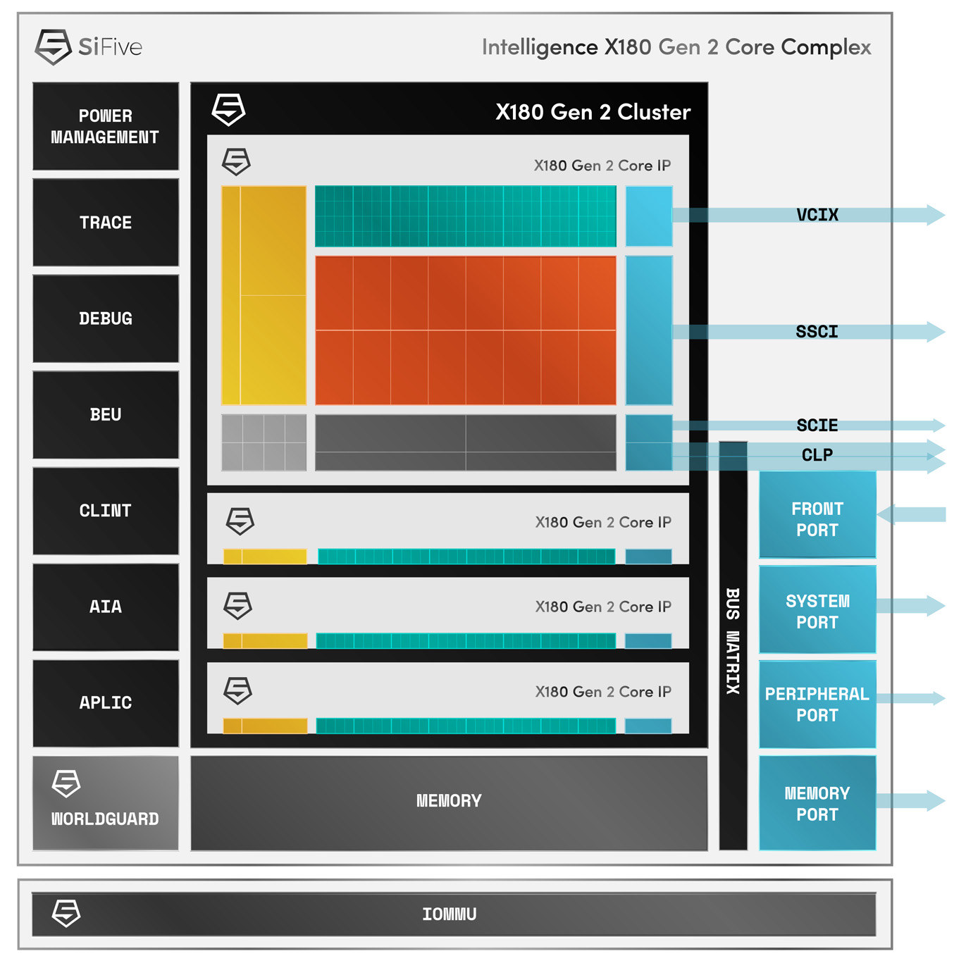 SiFive has just launched its 2nd Generation Intelligence family, featuring five new RISC-V-based products: the new X160 Gen 2 and X180 Gen 2, and upgraded X280 Gen 2, X390 Gen 2, and XM Gen 2 processors, all featuring scalar, vector, and matrix processing (XM…