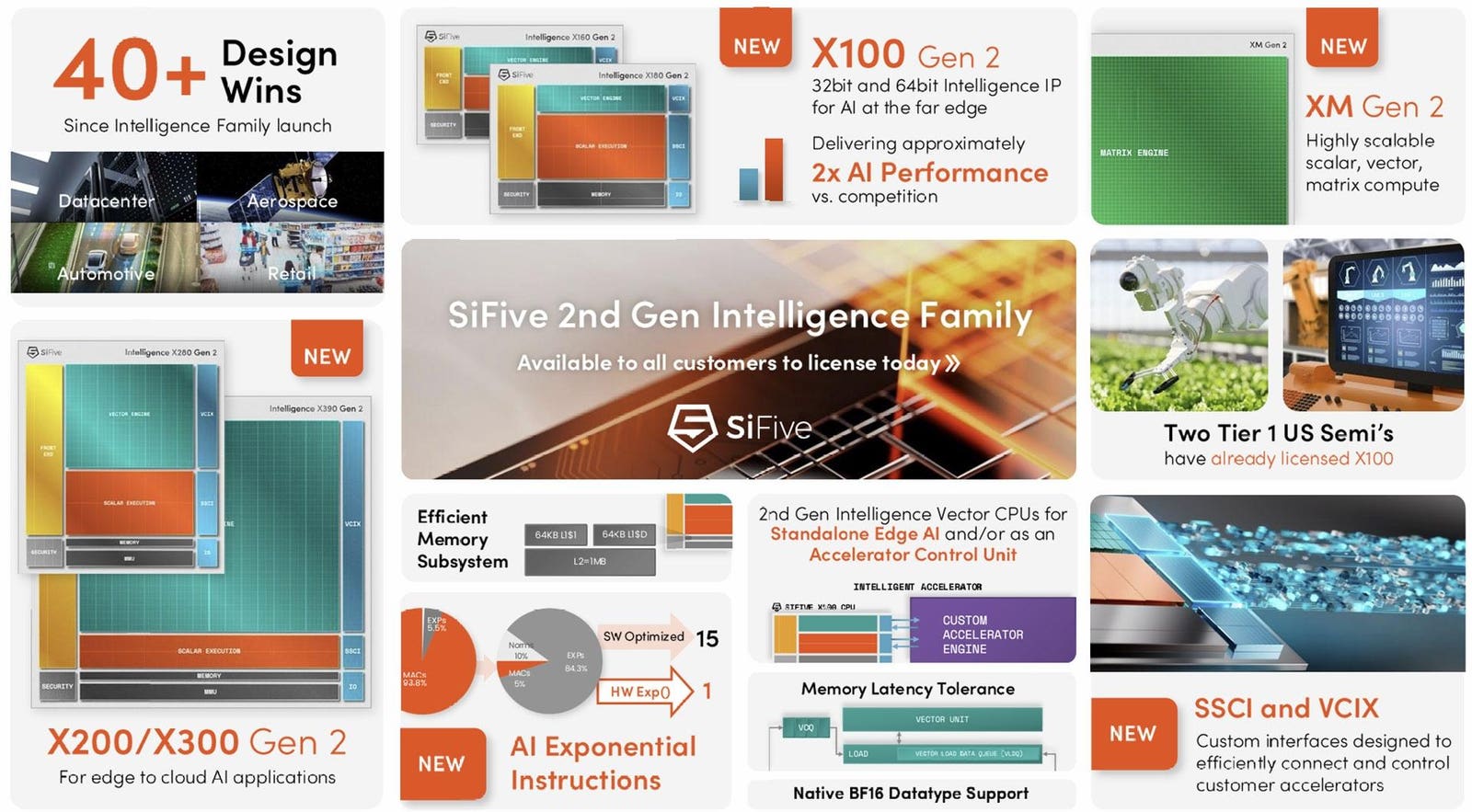 SiFive’s 2nd Generation Intelligence Family of RISC-V processor IP includes five new designs, which target an array of applications from AI compute to low-power IoT.