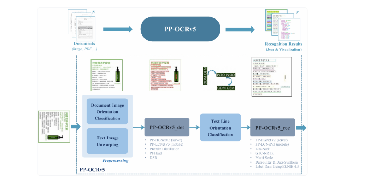 Baidu has released PP-OCRv5 on Hugging Face, a new optical character recognition (OCR) model built to outperform large vision-language models (VLMs) in specialized text recognition tasks. Unlike general-purpose architectures such as Gemini 2.5 Pro, Qwen2.5-VL…