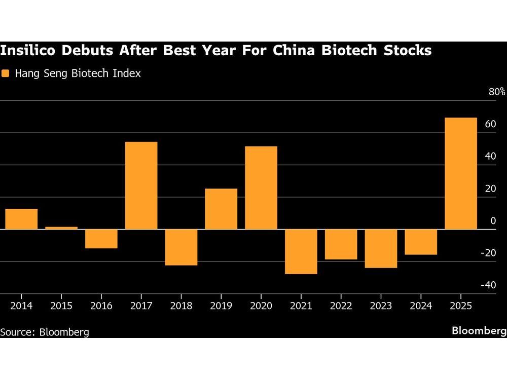 AI-biotechnology firm Insilico Medicine Cayman TopCo is set to debut in Hong Kong on Tuesday after raising $293 million in its initial public offering.