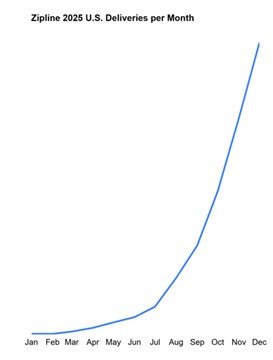 Zipline Surpasses 2 Million Deliveries, Raises More than $600M, and Expands Operations to Houston and Phoenix...