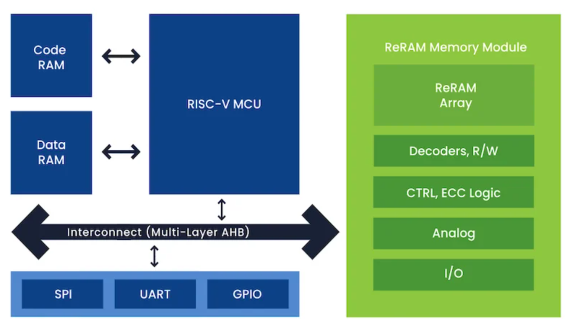 Weebit’s ReRAM shows higher speed, density, and reliability than flash memory, gaining backing from TI and industry-wide attention.