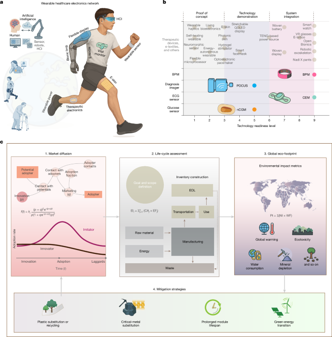 An integrated systems engineering framework based on life-cycle inventories is used to quantify the global eco-footprint of wearable healthcare electronics and identify effective mitigation strategies.