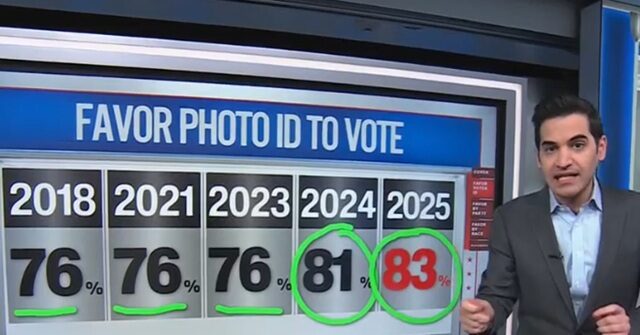 On Tuesday on CNN, network data analyst Harry Enten said that, based on Pew Research Center data, Americans favored voter identification requirements.
The post CNN’s Enten: Data Shows Photo ID to Vote ‘Not Controversial’ — ‘Vast Majority’ Agree with Nicki Min…