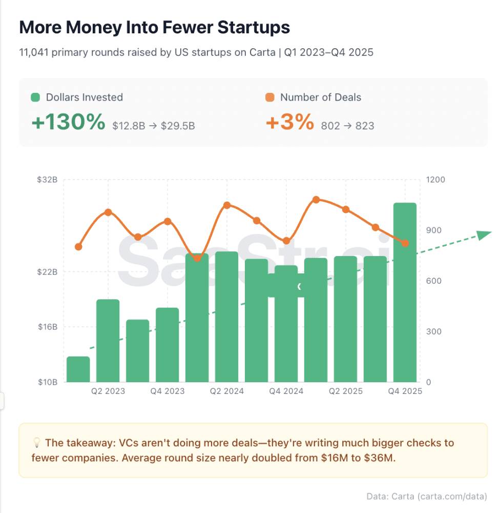 So almost all of our analyses of venture data for the past 18+ months have said the same thing:&nbsp; dollars into venture are way up in the Age of AI.&nbsp; You can see it all over X and TechCrunch and The Information. But VC deals aren’t up.&nbsp; It’s a massive concentra…