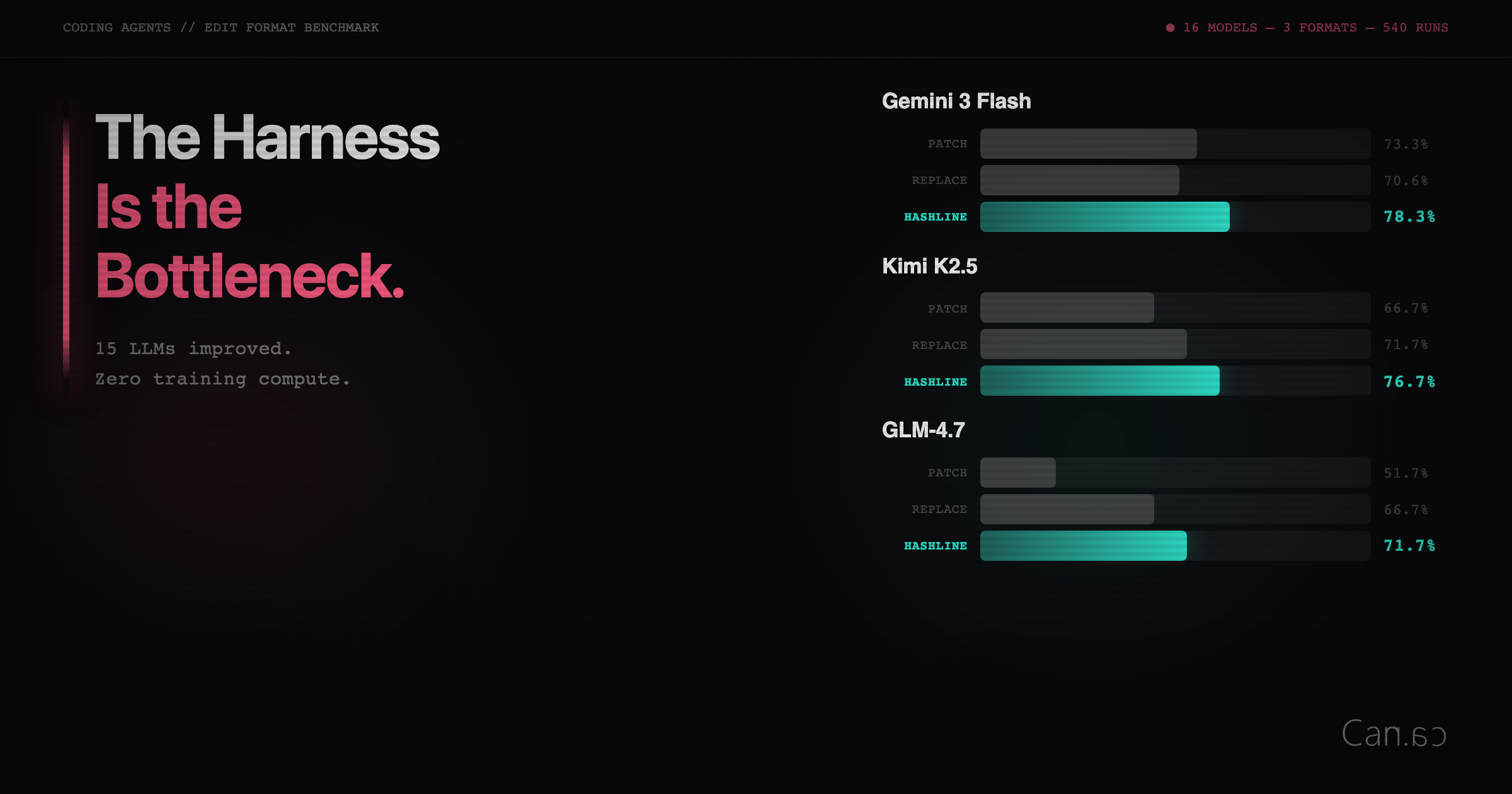 Cross-posted from X / @_can1357 In fact only the edit tool changed. That’s it.
0x0: The Wrong Question The conversation right now is almost entirely about …