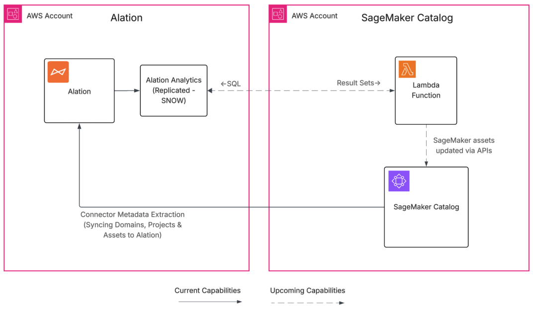 The Alation and SageMaker Unified Studio integration helps organizations bridge the gap between fast analytics and ML development and the governance requirements most enterprises face. By cataloging metadata from SageMaker Unified Studio in Alation, you gain …