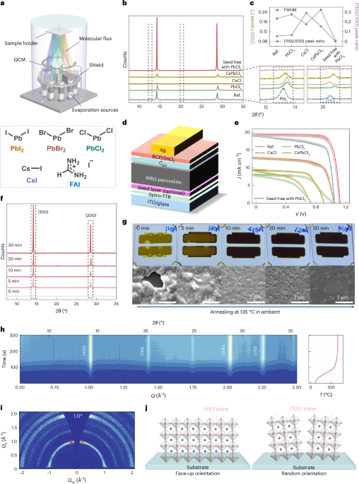 The vacuum process is scalable and solvent free, yet all-vacuum-deposited perovskite solar cells still trail solution-processed counterparts. Facet-directed co-evaporation yields (100)-oriented mixed-halide wide-bandgap films for efficient, stable single-junc…