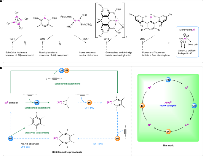 Aluminium redox catalysis is achieved with a low-valent aluminium species, carbazolylaluminylene, enabling cyclotrimerization of alkynes and producing diverse benzene derivatives.