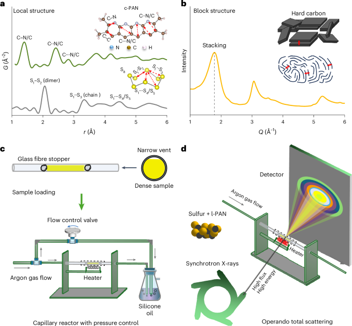 Amorphous sulfurized polyacrylonitrile suppresses polysulfide shuttling in Li–S batteries, enabling long cycle life, but the structural processes involved during synthesis and initial cycling remained unclear. An operando pair distribution function, wide-angl…