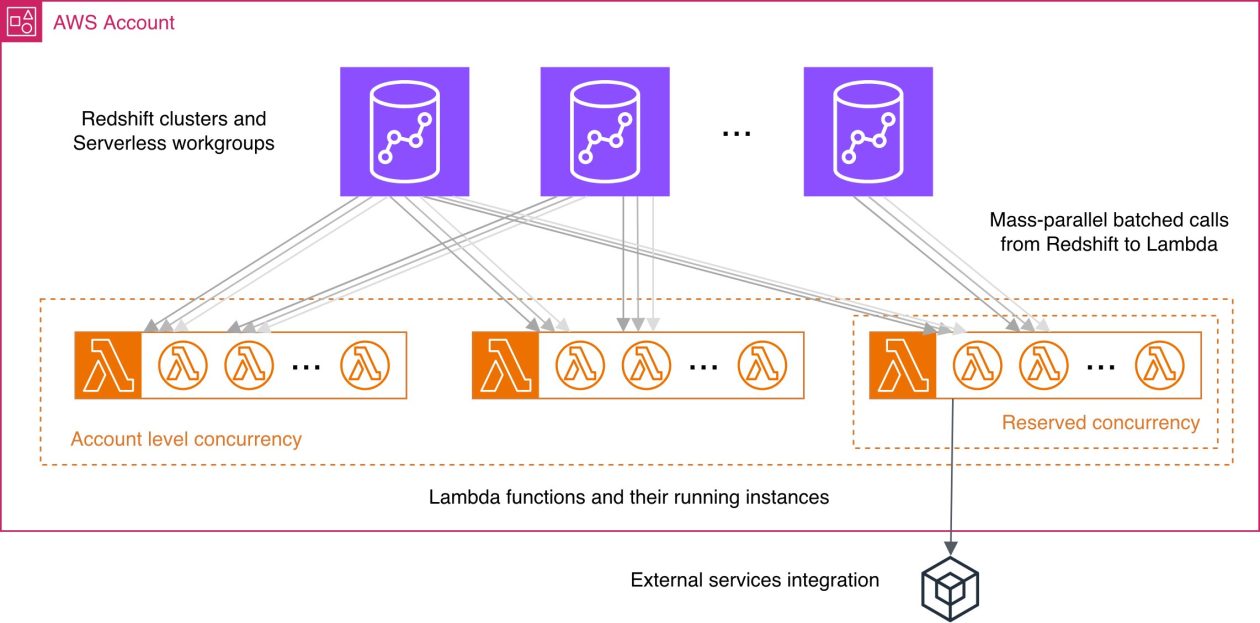 While working with Lambda User-Defined Functions (UDFs) in Amazon Redshift, knowing best practices may help you streamline the respective feature development and reduce common performance bottlenecks and unnecessary costs. You wonder what programming language…