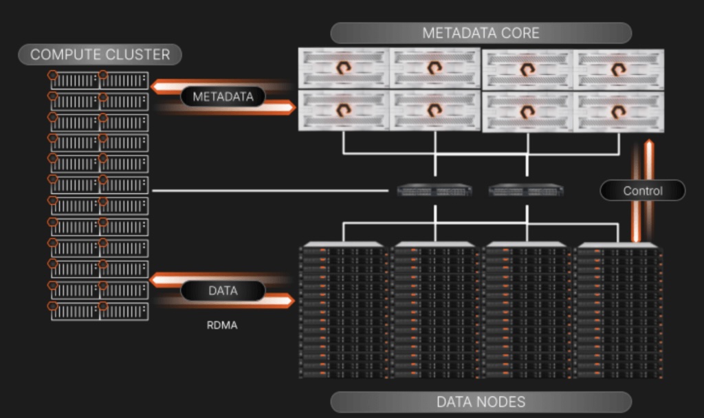 Everpure is aligning its FlashBlade//EXA platform with NVIDIA’s evolving AI Factory architectures while previewing a new automation layer called Everpure Data Stream. The announcement extends Evergreen//One support to EXA and introduces a service designed to …