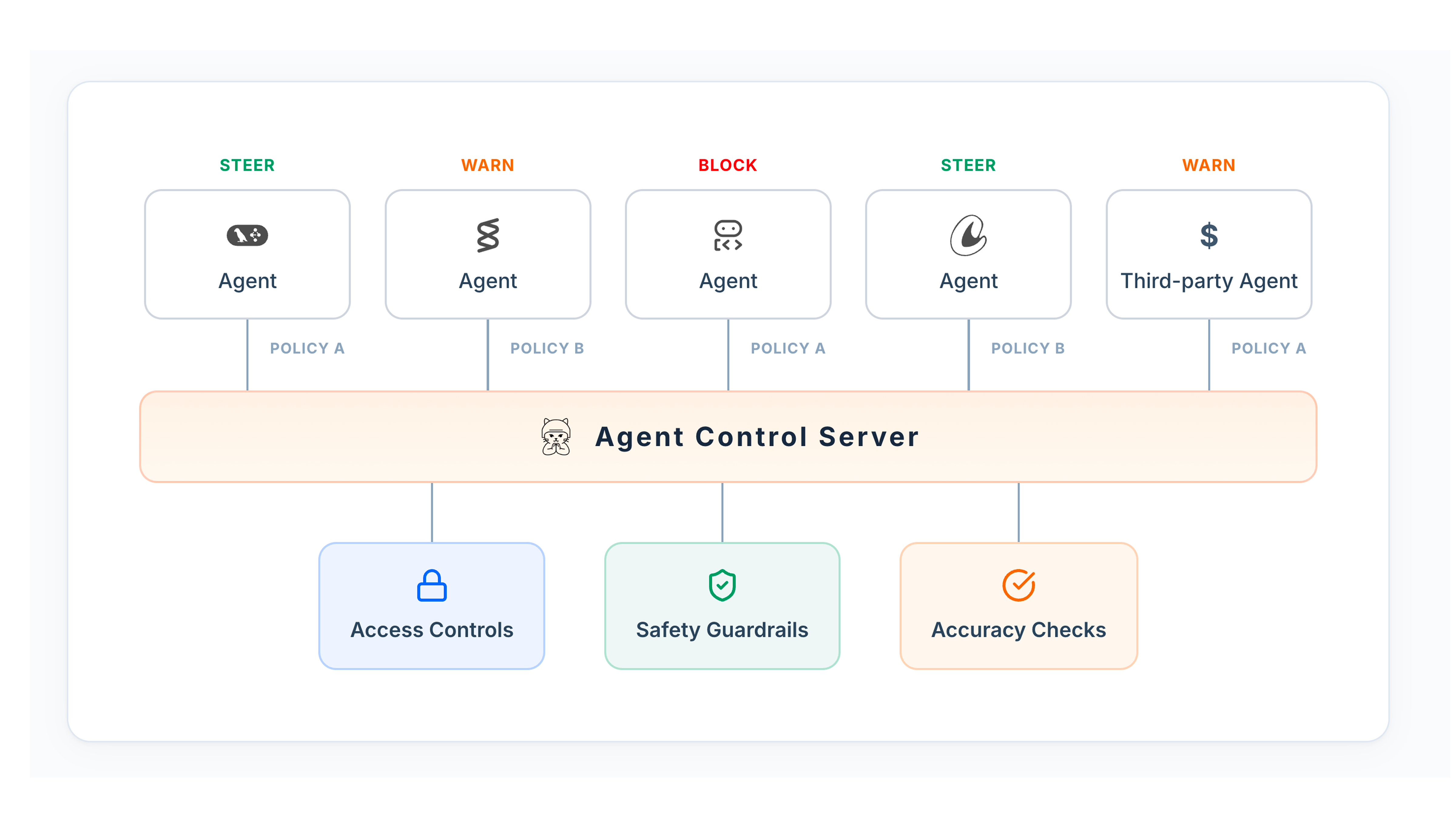 Agent Control Enforces Centralized Policies During Agent Runtime Agent Control Enforces Centralized Policies During Agent Runtime