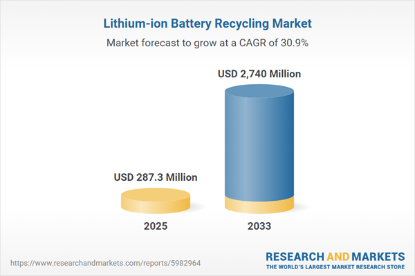 Dublin, March 20, 2026 (GLOBE NEWSWIRE) -- The "Lithium-ion Battery Recycling Market Size, Share & Trends Analysis by Application, Region, and Segment Forecasts, 2026-2033" has been added to ResearchAndMarkets.com's offering.