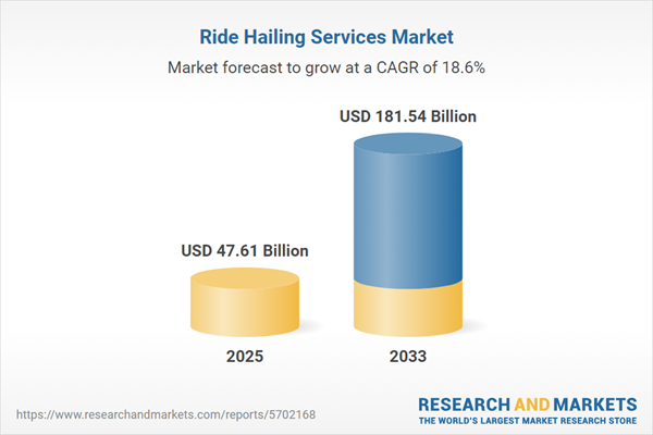 Dublin, March 20, 2026 (GLOBE NEWSWIRE) -- The "Ride Hailing Services Market Size, Share & Trends Analysis Report by Offering, Region, and Segment Forecasts, 2026-2033" has been added to ResearchAndMarkets.com's offering.