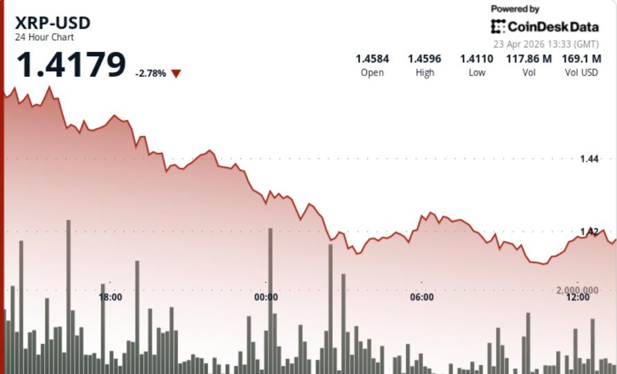 Token falls 2.5% after rejection near $1.44 as leveraged ETF launch pushback adds to mixed sentiment.