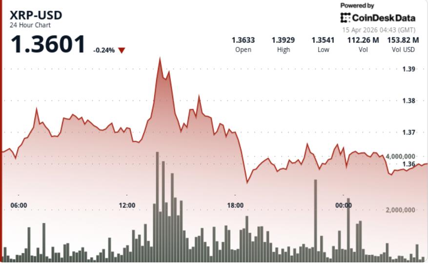 Breakout backed by institutional flows and whale buying, with Japan adoption adding a fresh demand narrative.