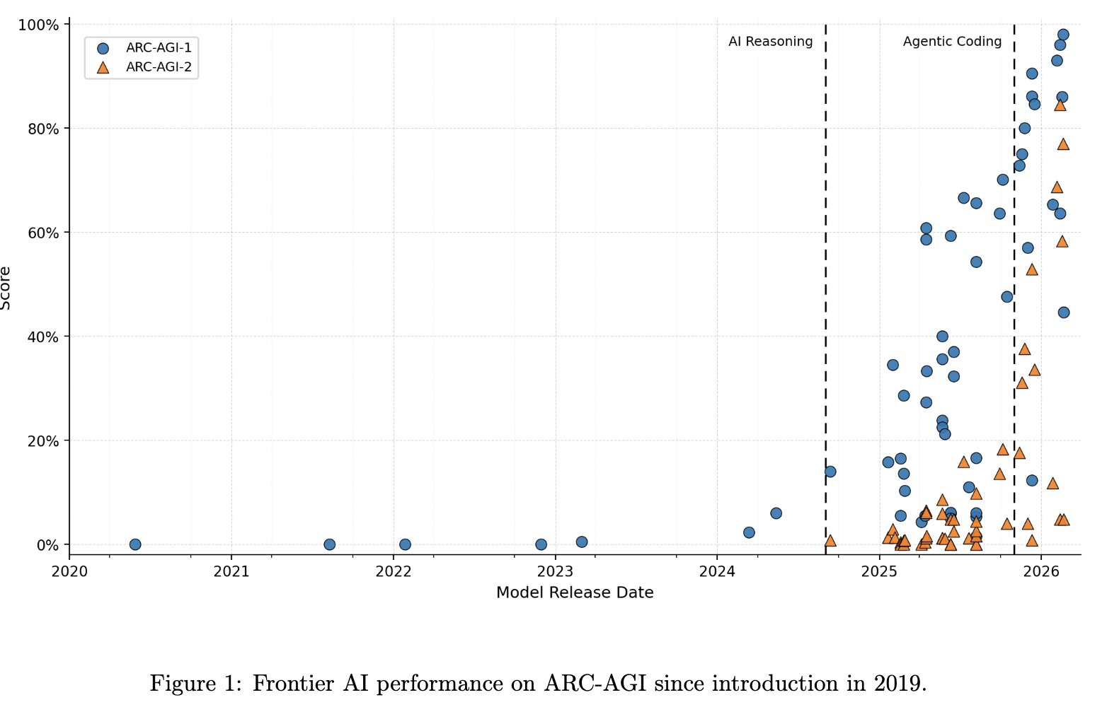 ARC-AGI-3 is an interactive benchmark for studying agentic intelligence through novel, abstract, turn-based environments in which agents must explore, infer goals, build internal models of environment dynamics, and plan effective action sequences without expl…